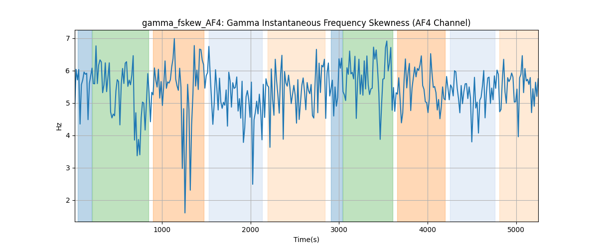 gamma_fskew_AF4: Gamma Instantaneous Frequency Skewness (AF4 Channel)