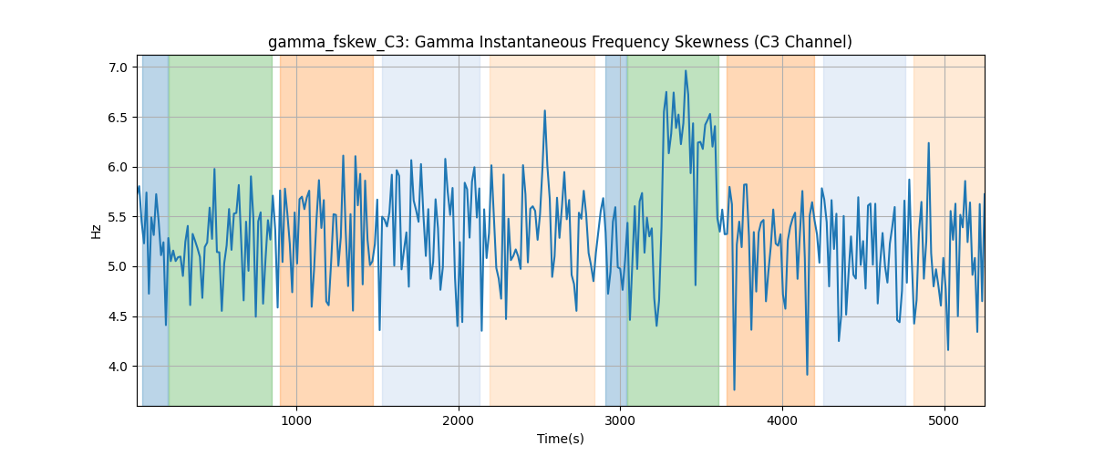 gamma_fskew_C3: Gamma Instantaneous Frequency Skewness (C3 Channel)