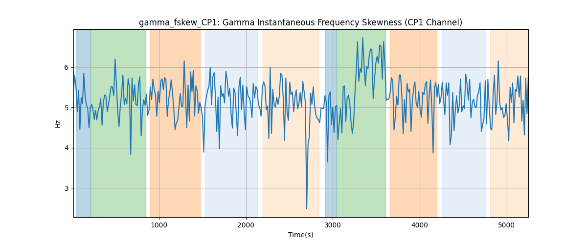 gamma_fskew_CP1: Gamma Instantaneous Frequency Skewness (CP1 Channel)