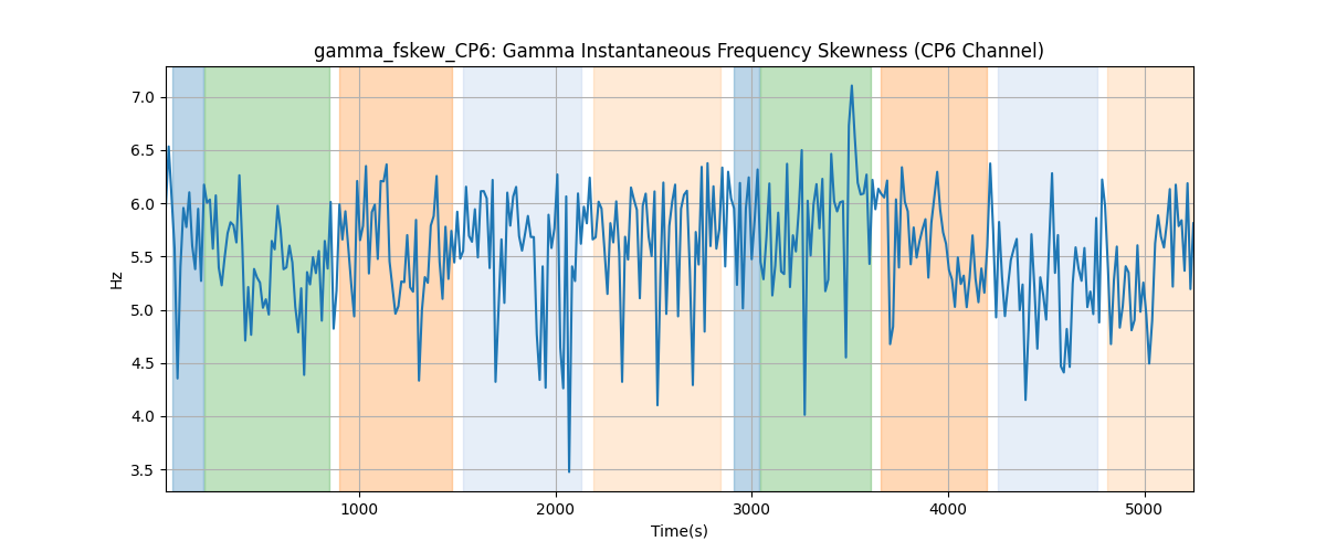 gamma_fskew_CP6: Gamma Instantaneous Frequency Skewness (CP6 Channel)