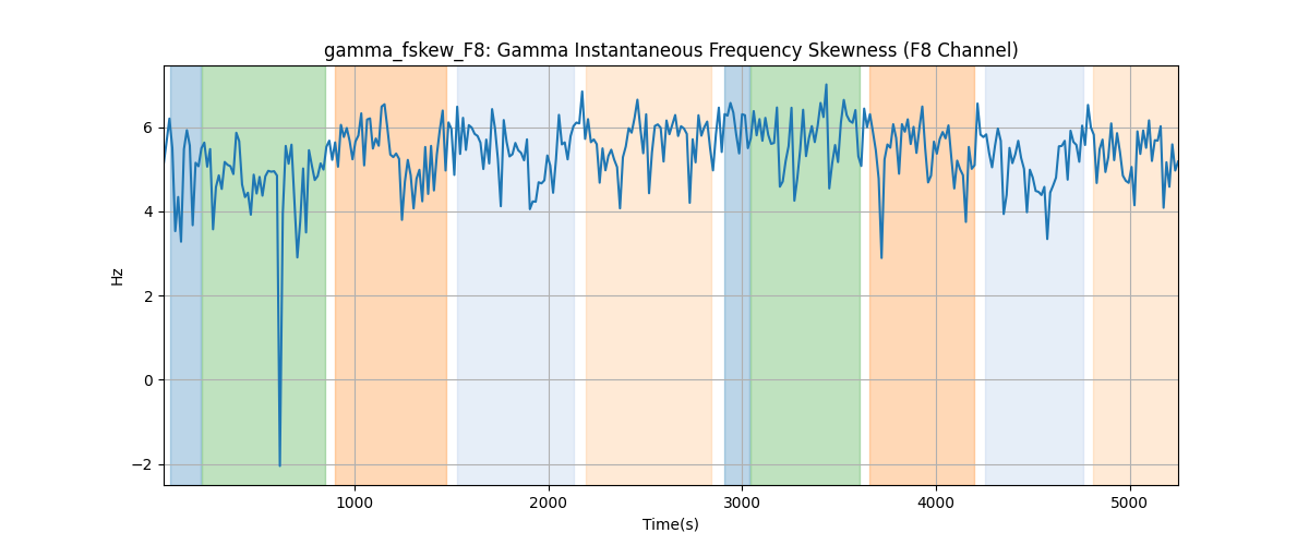 gamma_fskew_F8: Gamma Instantaneous Frequency Skewness (F8 Channel)