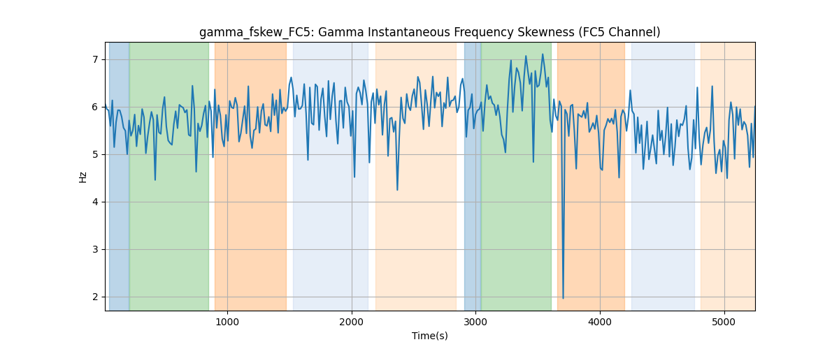 gamma_fskew_FC5: Gamma Instantaneous Frequency Skewness (FC5 Channel)