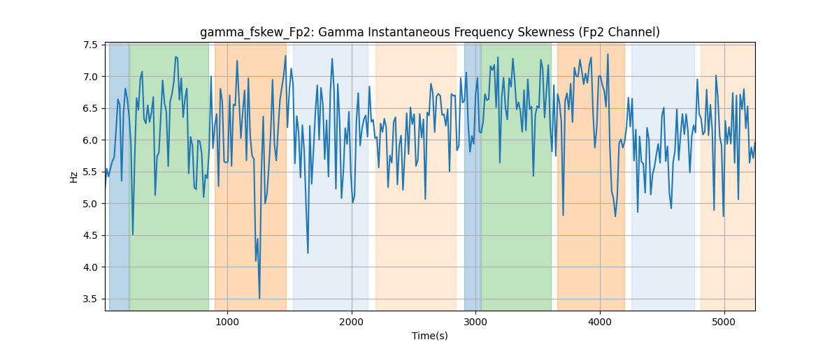 gamma_fskew_Fp2: Gamma Instantaneous Frequency Skewness (Fp2 Channel)