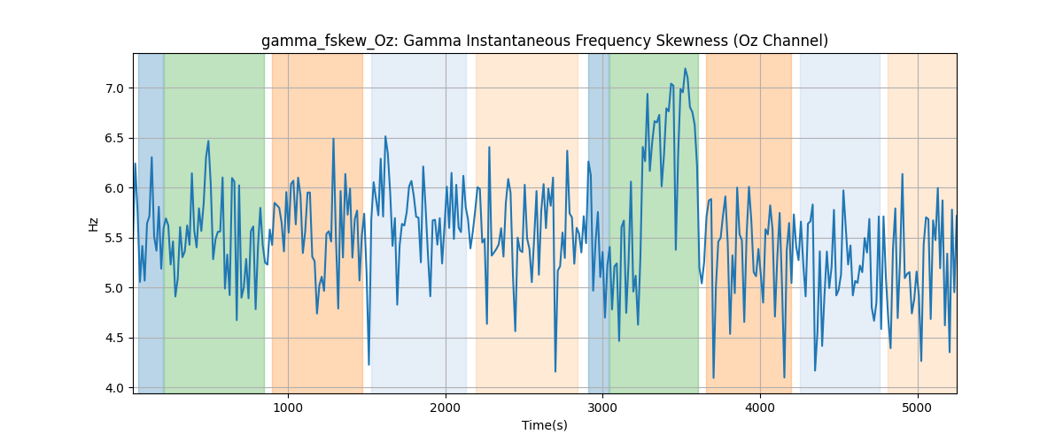 gamma_fskew_Oz: Gamma Instantaneous Frequency Skewness (Oz Channel)