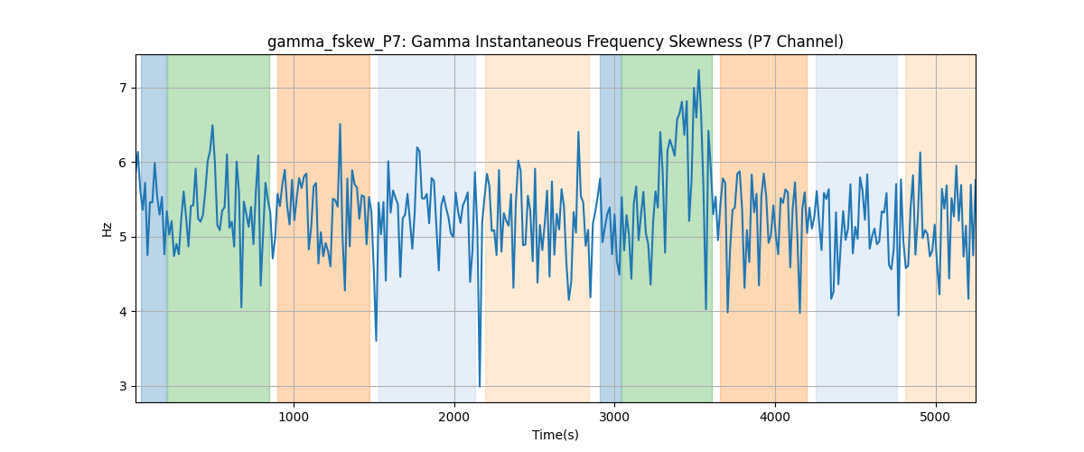 gamma_fskew_P7: Gamma Instantaneous Frequency Skewness (P7 Channel)