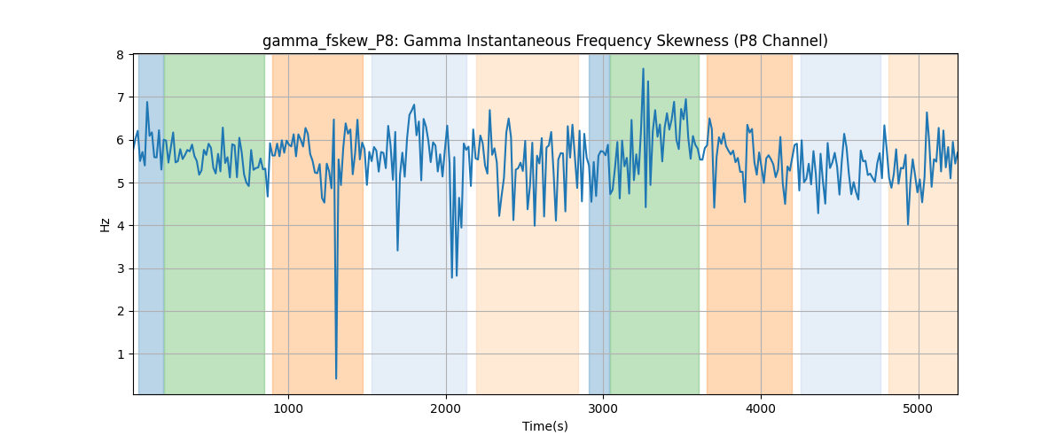 gamma_fskew_P8: Gamma Instantaneous Frequency Skewness (P8 Channel)