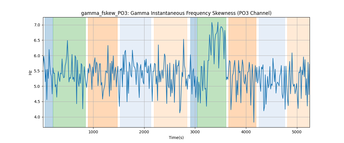 gamma_fskew_PO3: Gamma Instantaneous Frequency Skewness (PO3 Channel)