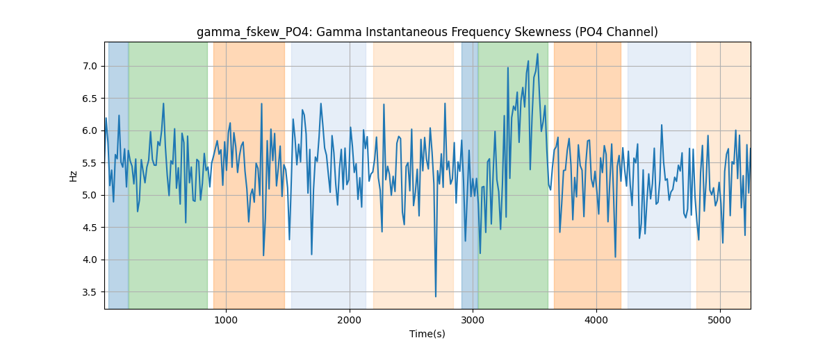 gamma_fskew_PO4: Gamma Instantaneous Frequency Skewness (PO4 Channel)