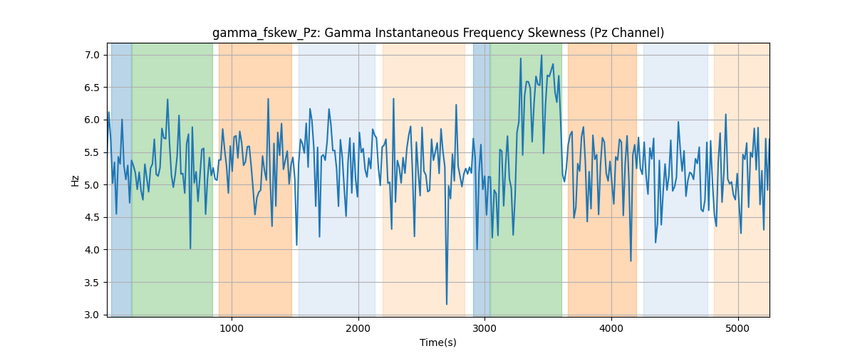 gamma_fskew_Pz: Gamma Instantaneous Frequency Skewness (Pz Channel)