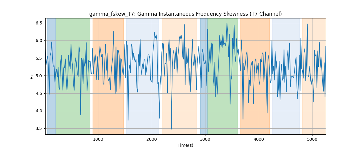 gamma_fskew_T7: Gamma Instantaneous Frequency Skewness (T7 Channel)