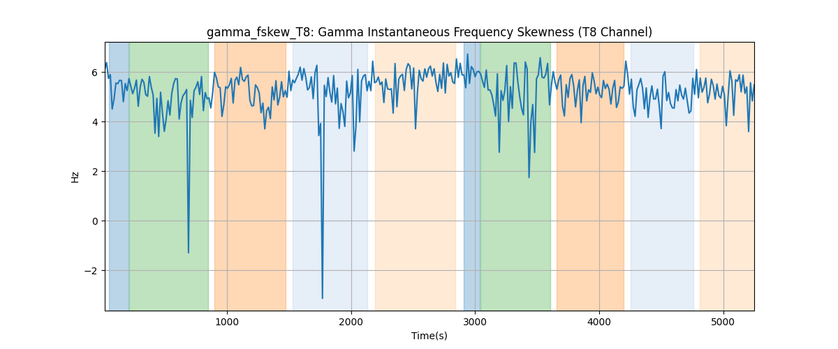 gamma_fskew_T8: Gamma Instantaneous Frequency Skewness (T8 Channel)