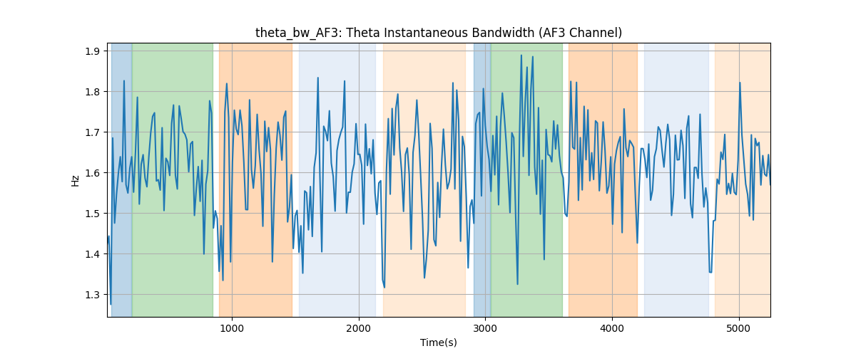 theta_bw_AF3: Theta Instantaneous Bandwidth (AF3 Channel)