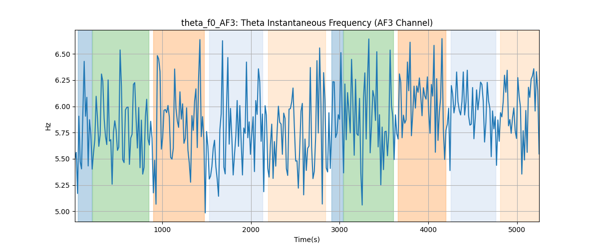 theta_f0_AF3: Theta Instantaneous Frequency (AF3 Channel)