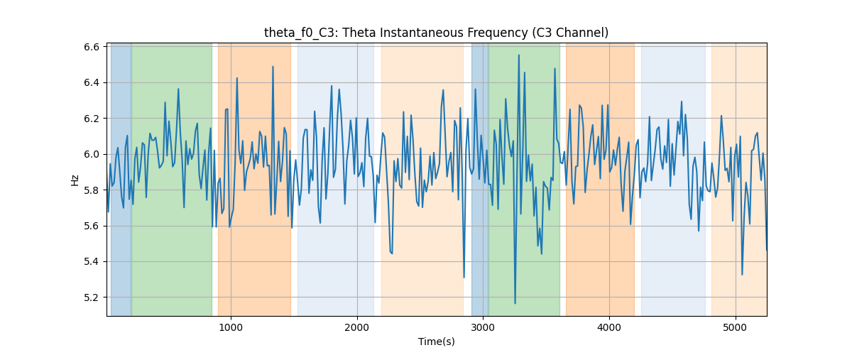 theta_f0_C3: Theta Instantaneous Frequency (C3 Channel)