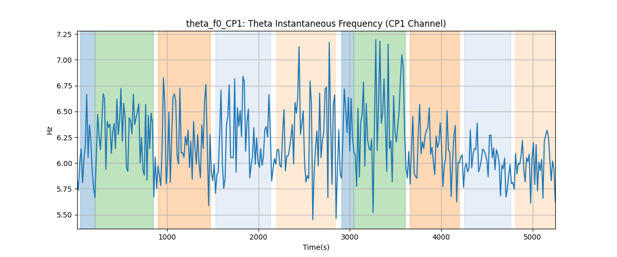 theta_f0_CP1: Theta Instantaneous Frequency (CP1 Channel)