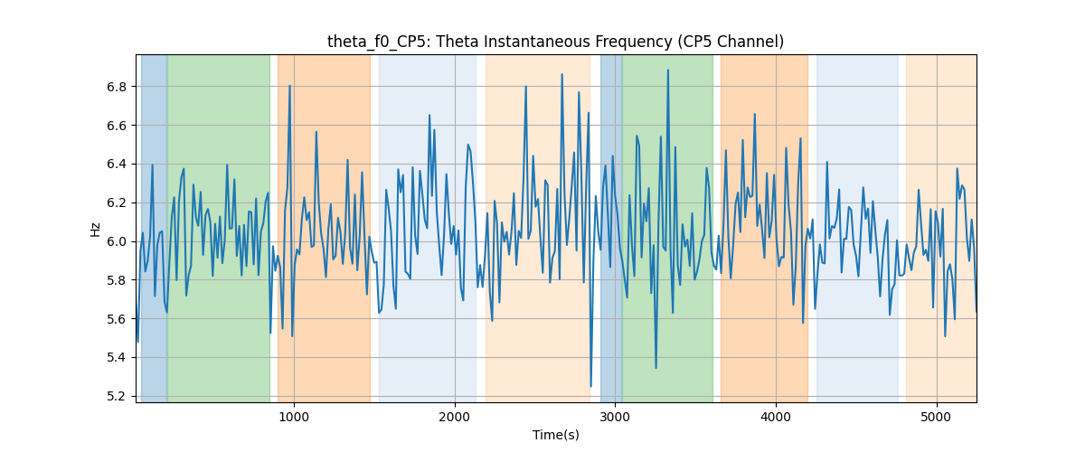 theta_f0_CP5: Theta Instantaneous Frequency (CP5 Channel)