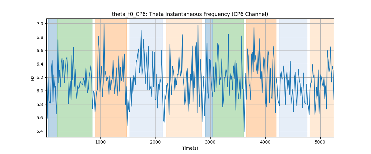 theta_f0_CP6: Theta Instantaneous Frequency (CP6 Channel)