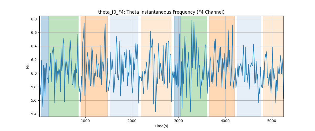 theta_f0_F4: Theta Instantaneous Frequency (F4 Channel)