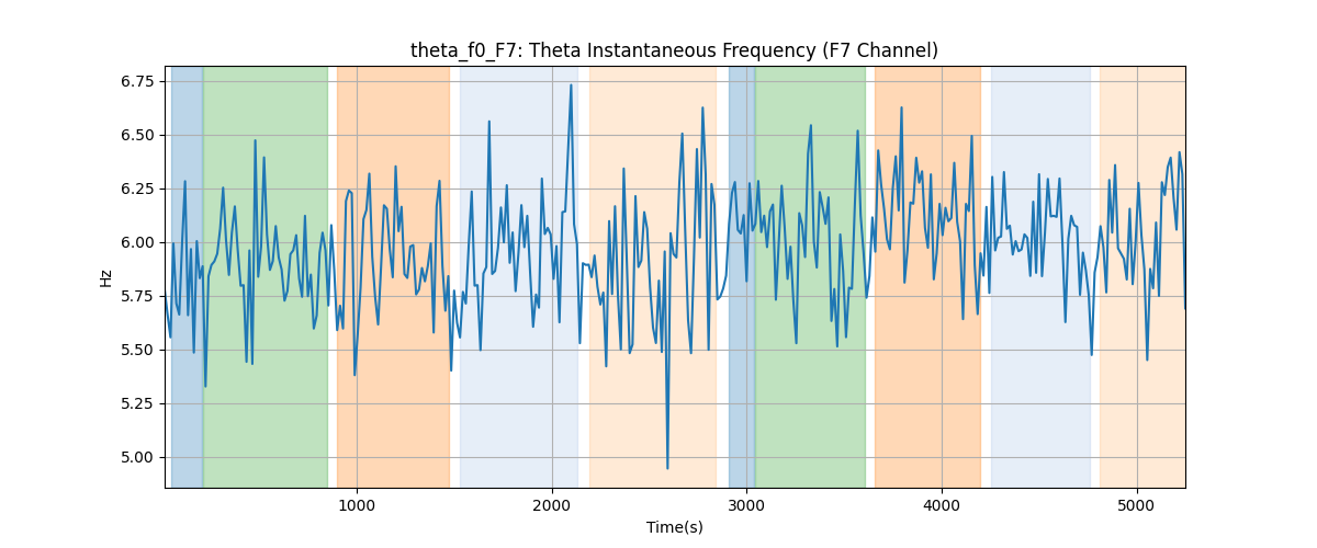 theta_f0_F7: Theta Instantaneous Frequency (F7 Channel)