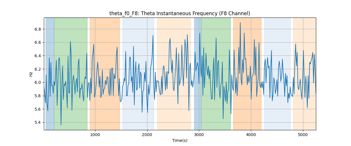 theta_f0_F8: Theta Instantaneous Frequency (F8 Channel)