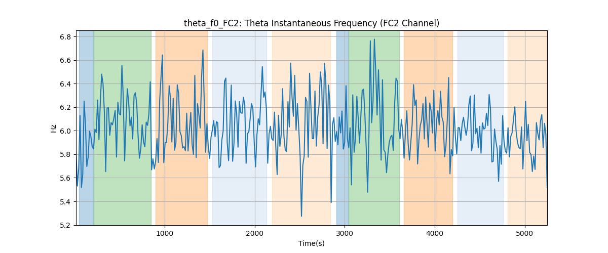 theta_f0_FC2: Theta Instantaneous Frequency (FC2 Channel)