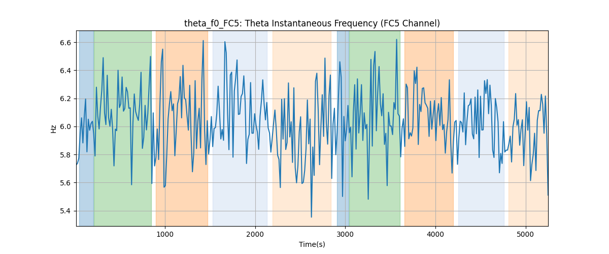 theta_f0_FC5: Theta Instantaneous Frequency (FC5 Channel)