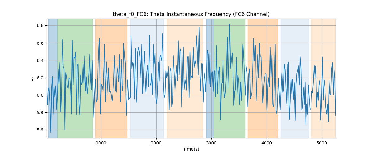 theta_f0_FC6: Theta Instantaneous Frequency (FC6 Channel)