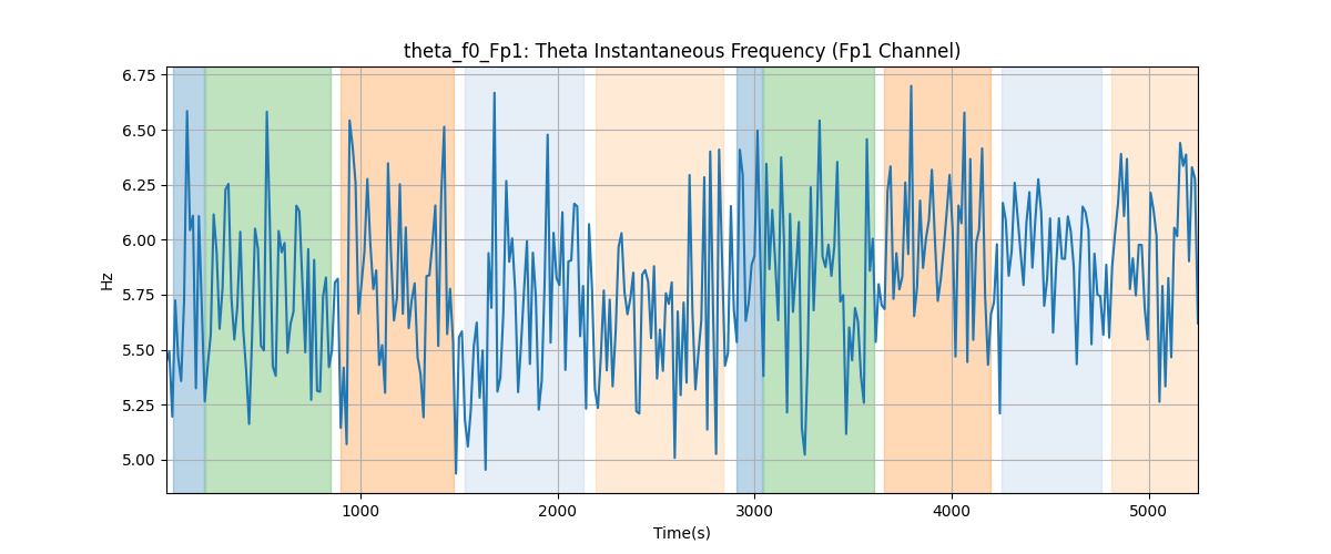 theta_f0_Fp1: Theta Instantaneous Frequency (Fp1 Channel)