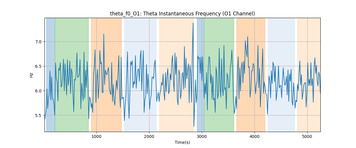 theta_f0_O1: Theta Instantaneous Frequency (O1 Channel)