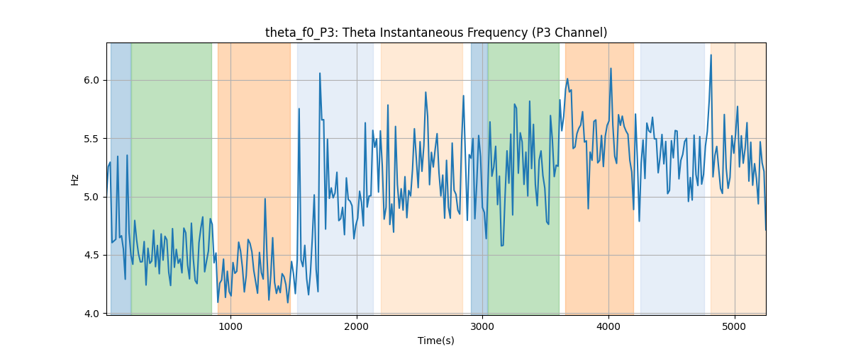 theta_f0_P3: Theta Instantaneous Frequency (P3 Channel)