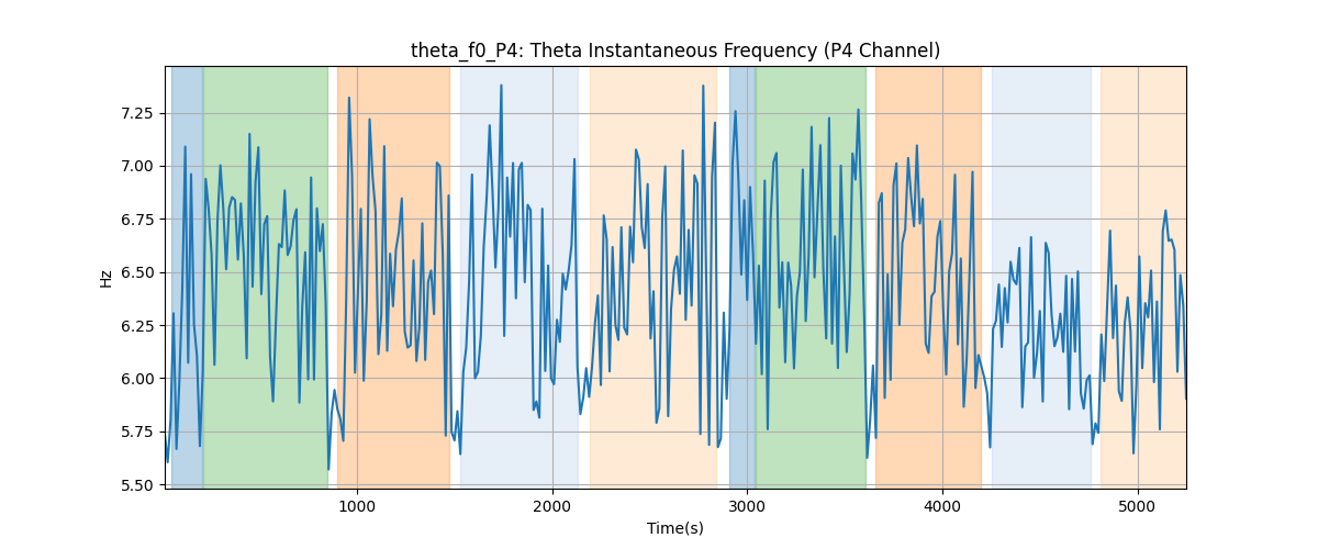 theta_f0_P4: Theta Instantaneous Frequency (P4 Channel)