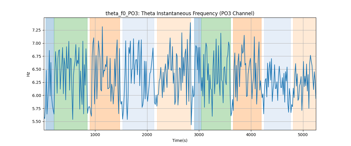 theta_f0_PO3: Theta Instantaneous Frequency (PO3 Channel)