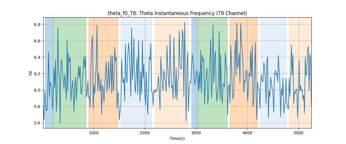 theta_f0_T8: Theta Instantaneous Frequency (T8 Channel)