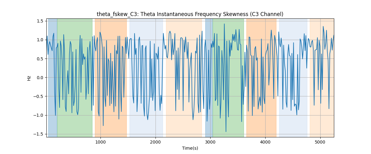 theta_fskew_C3: Theta Instantaneous Frequency Skewness (C3 Channel)