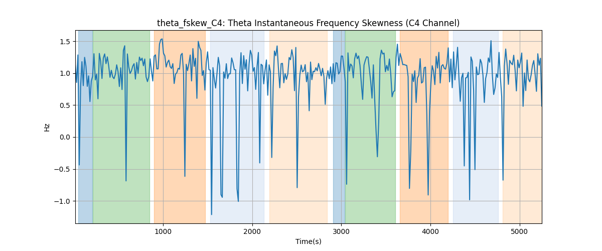 theta_fskew_C4: Theta Instantaneous Frequency Skewness (C4 Channel)