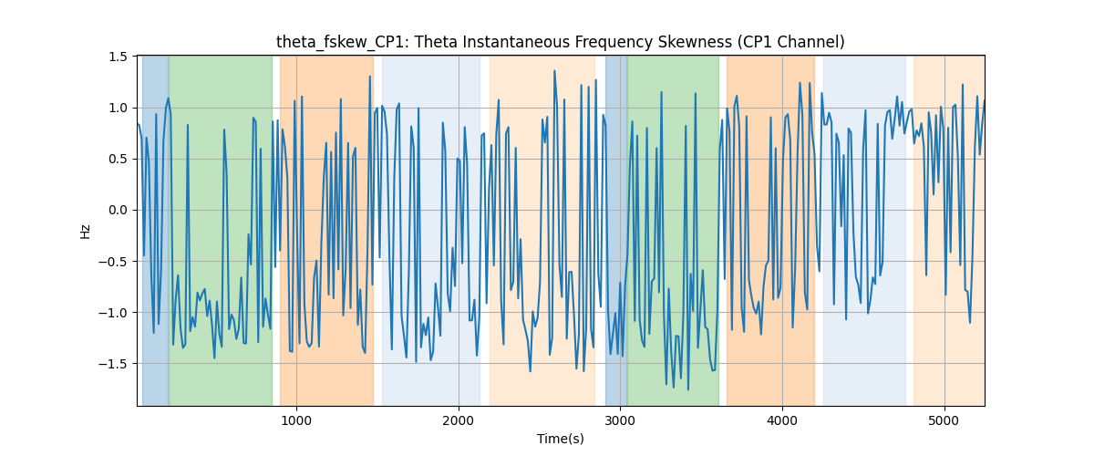 theta_fskew_CP1: Theta Instantaneous Frequency Skewness (CP1 Channel)