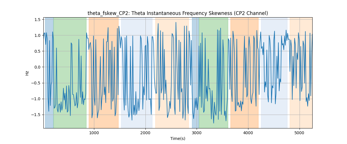 theta_fskew_CP2: Theta Instantaneous Frequency Skewness (CP2 Channel)