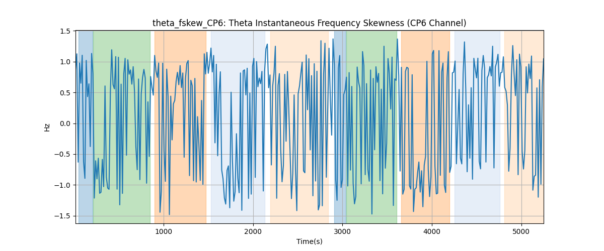 theta_fskew_CP6: Theta Instantaneous Frequency Skewness (CP6 Channel)