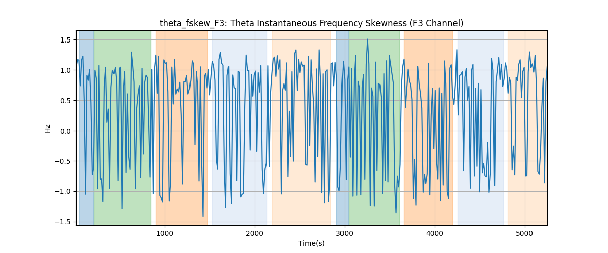 theta_fskew_F3: Theta Instantaneous Frequency Skewness (F3 Channel)