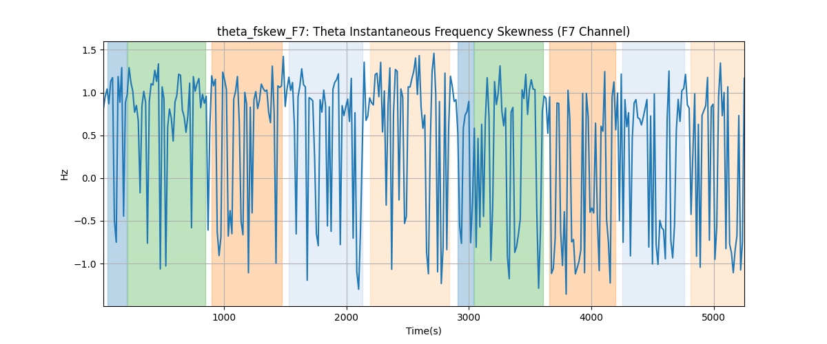 theta_fskew_F7: Theta Instantaneous Frequency Skewness (F7 Channel)