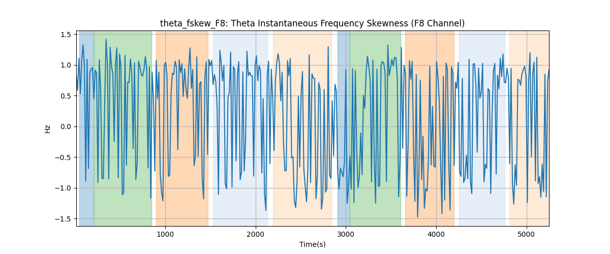 theta_fskew_F8: Theta Instantaneous Frequency Skewness (F8 Channel)