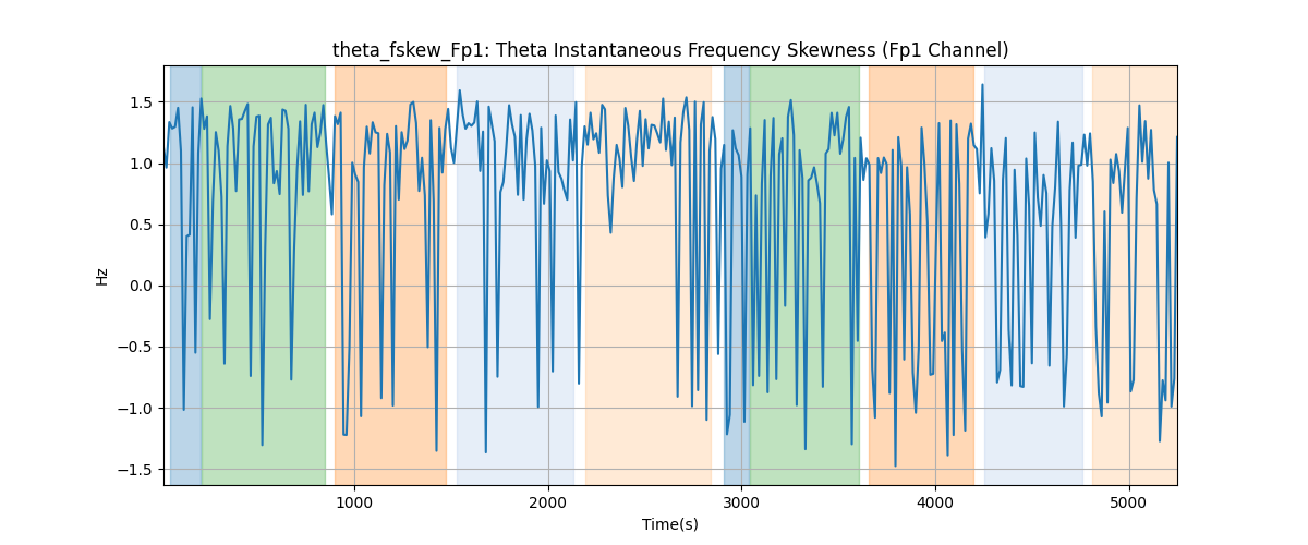 theta_fskew_Fp1: Theta Instantaneous Frequency Skewness (Fp1 Channel)