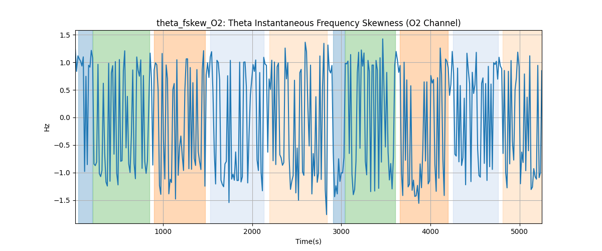 theta_fskew_O2: Theta Instantaneous Frequency Skewness (O2 Channel)