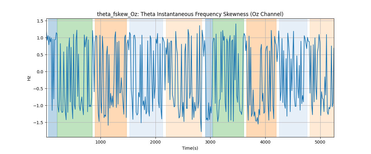 theta_fskew_Oz: Theta Instantaneous Frequency Skewness (Oz Channel)