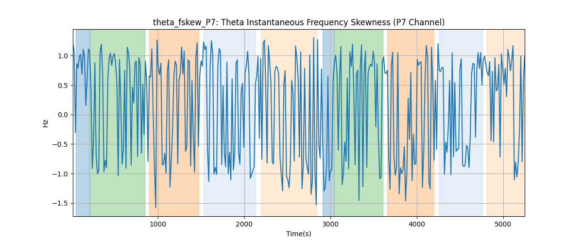 theta_fskew_P7: Theta Instantaneous Frequency Skewness (P7 Channel)