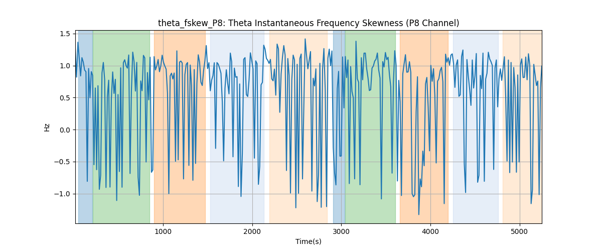 theta_fskew_P8: Theta Instantaneous Frequency Skewness (P8 Channel)