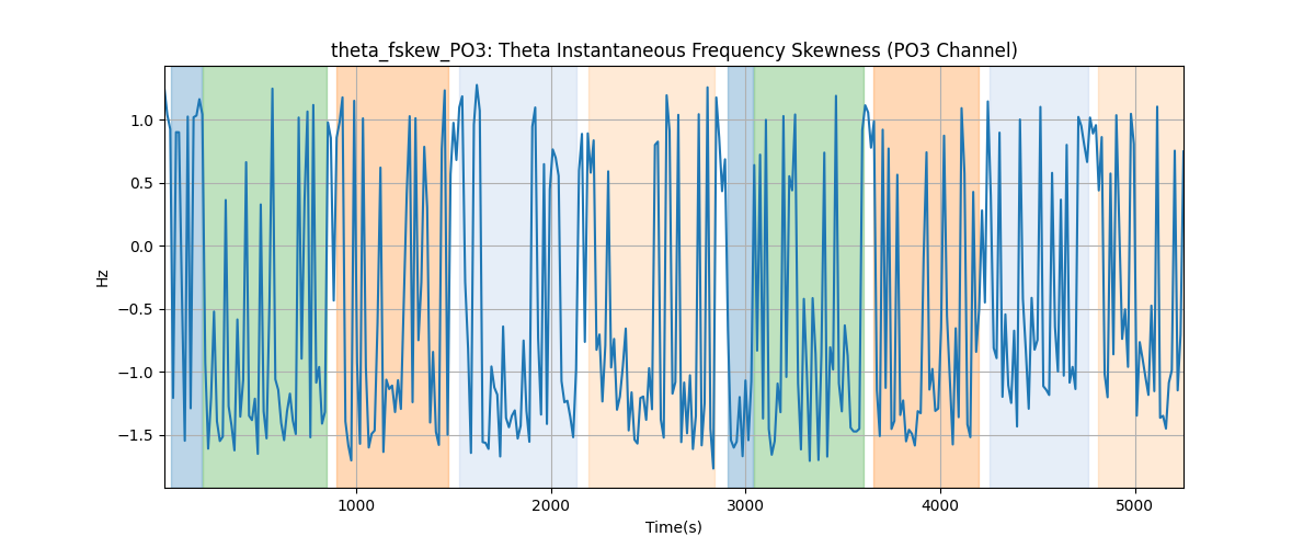 theta_fskew_PO3: Theta Instantaneous Frequency Skewness (PO3 Channel)