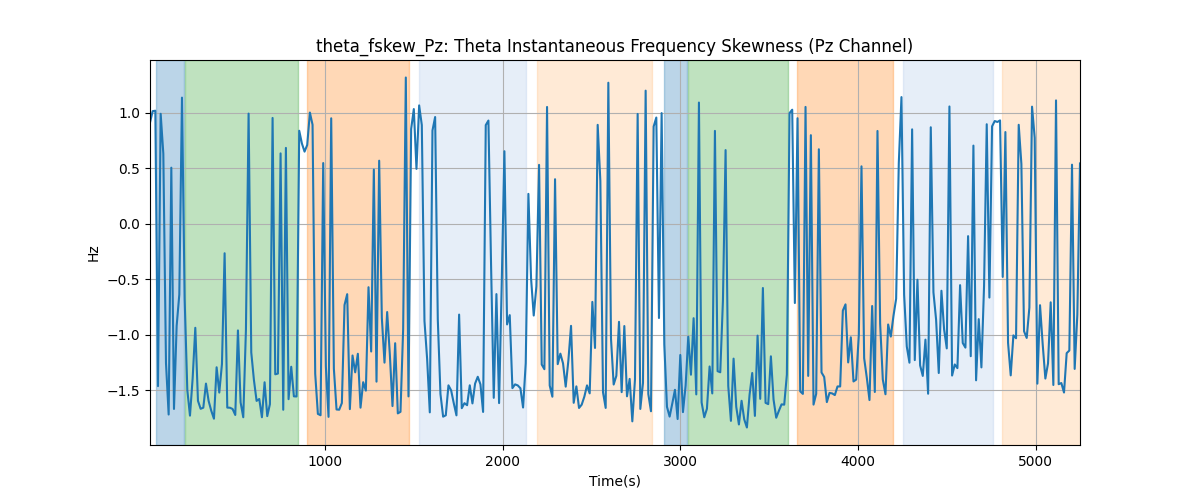 theta_fskew_Pz: Theta Instantaneous Frequency Skewness (Pz Channel)