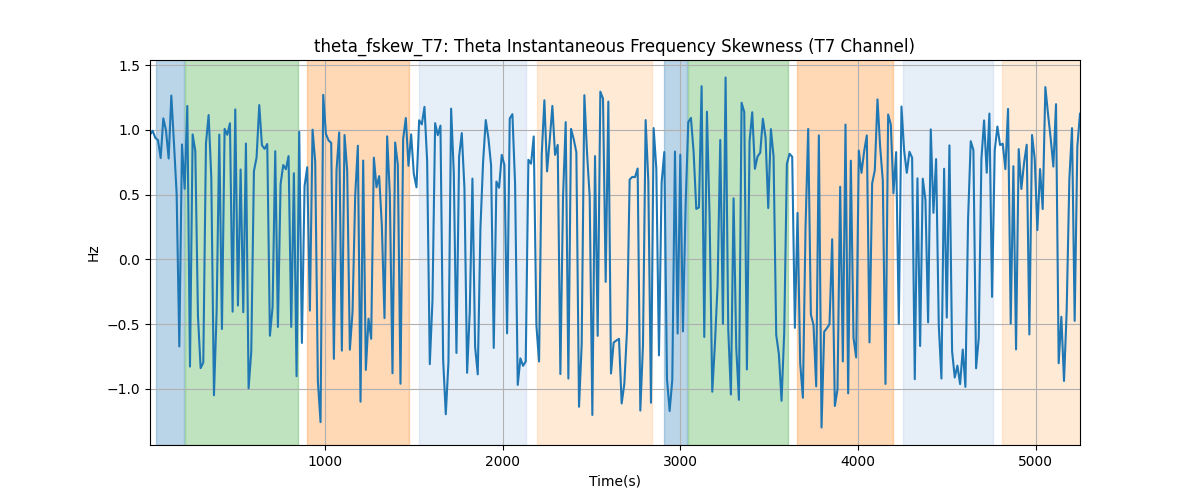 theta_fskew_T7: Theta Instantaneous Frequency Skewness (T7 Channel)