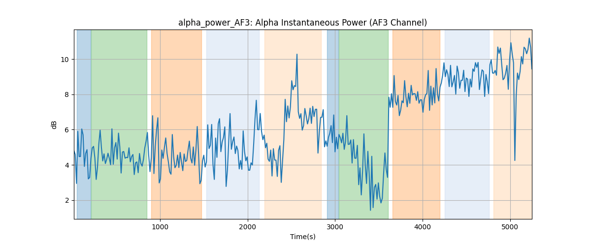 alpha_power_AF3: Alpha Instantaneous Power (AF3 Channel)